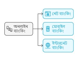 অনলাইন ব্যাংকিং কি? অনলাইন ব্যাংকিং এর সুবিধা ও অসুবিধা 2 image 13